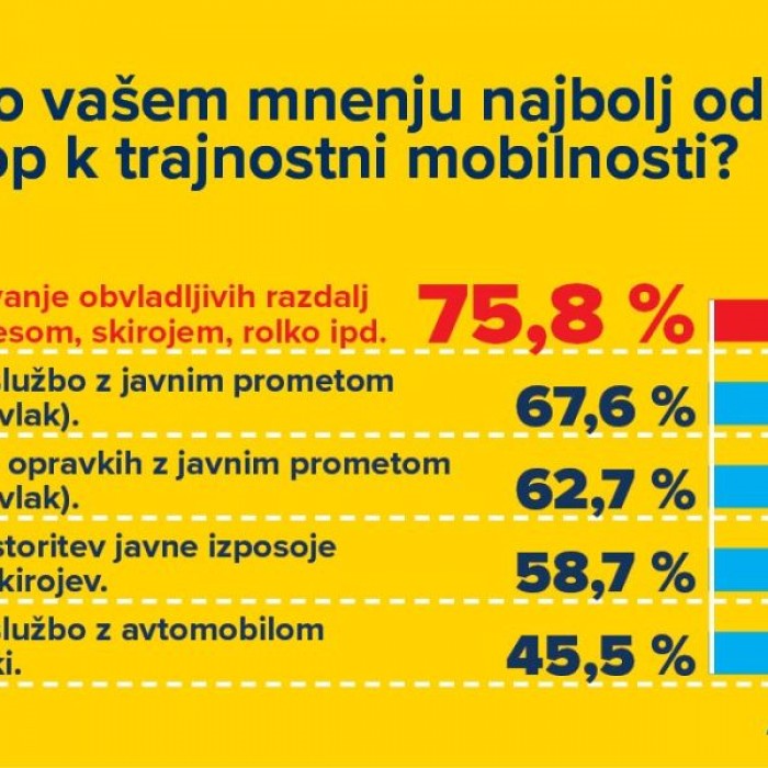 Mobilnostnih navad nismo pripravljeni spreminjati na račun bistvenega poslabšanja učinkovitosti in udobja