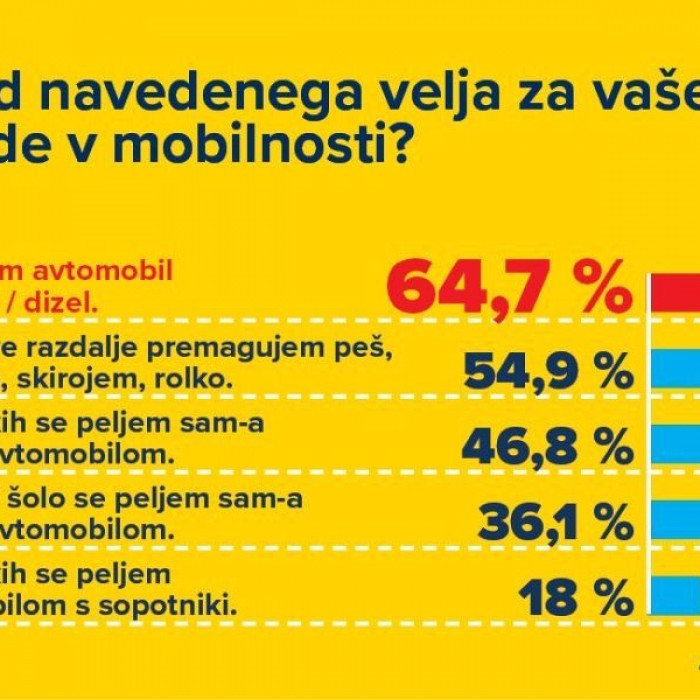 Mobilnostnih navad nismo pripravljeni spreminjati na račun bistvenega poslabšanja učinkovitosti in udobja