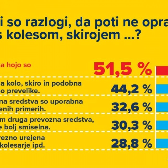 Mobilnostnih navad nismo pripravljeni spreminjati na račun bistvenega poslabšanja učinkovitosti in udobja