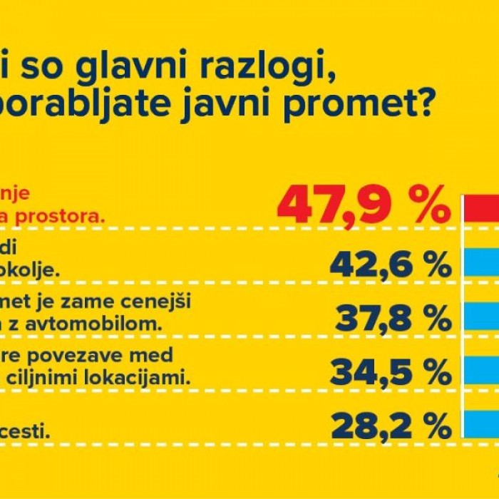 Mobilnostnih navad nismo pripravljeni spreminjati na račun bistvenega poslabšanja učinkovitosti in udobja